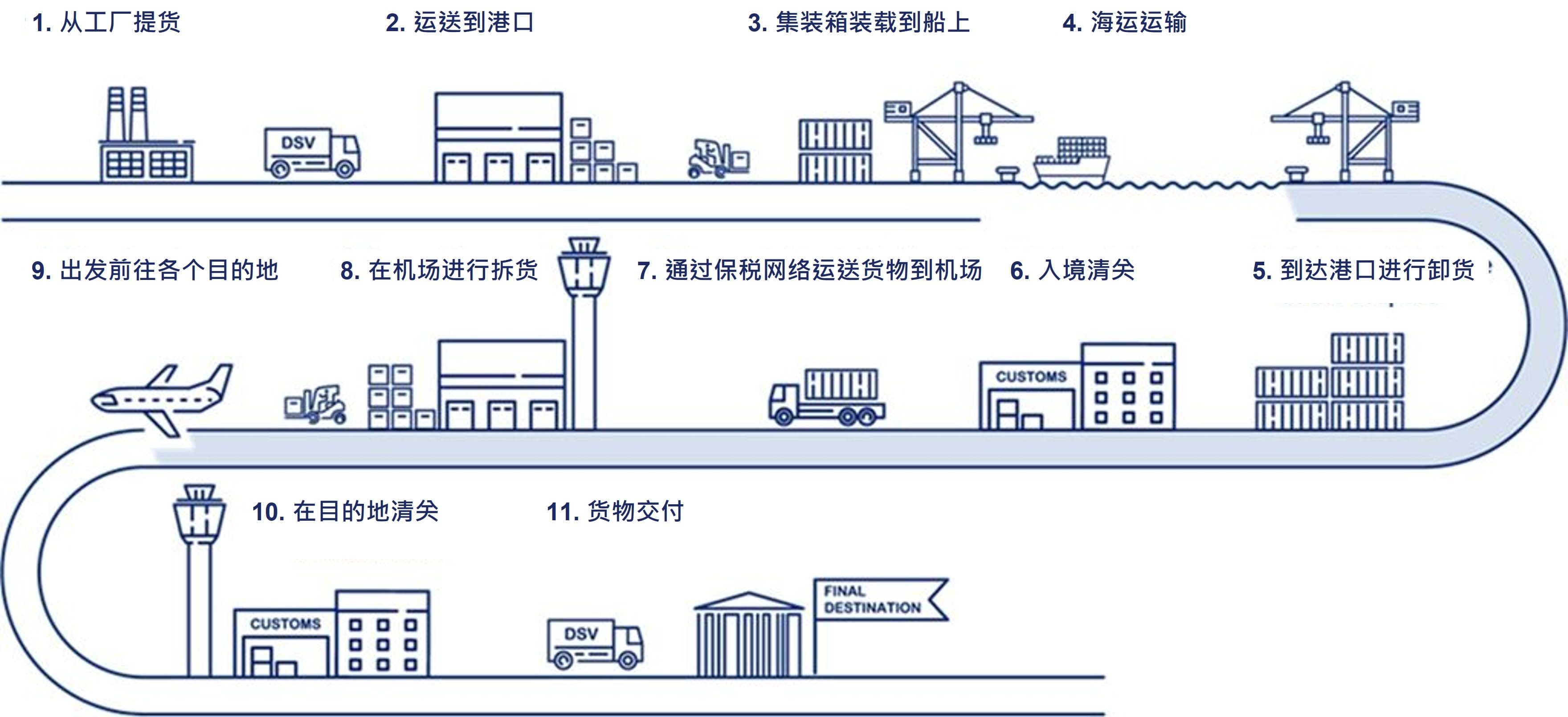 海空联运流程